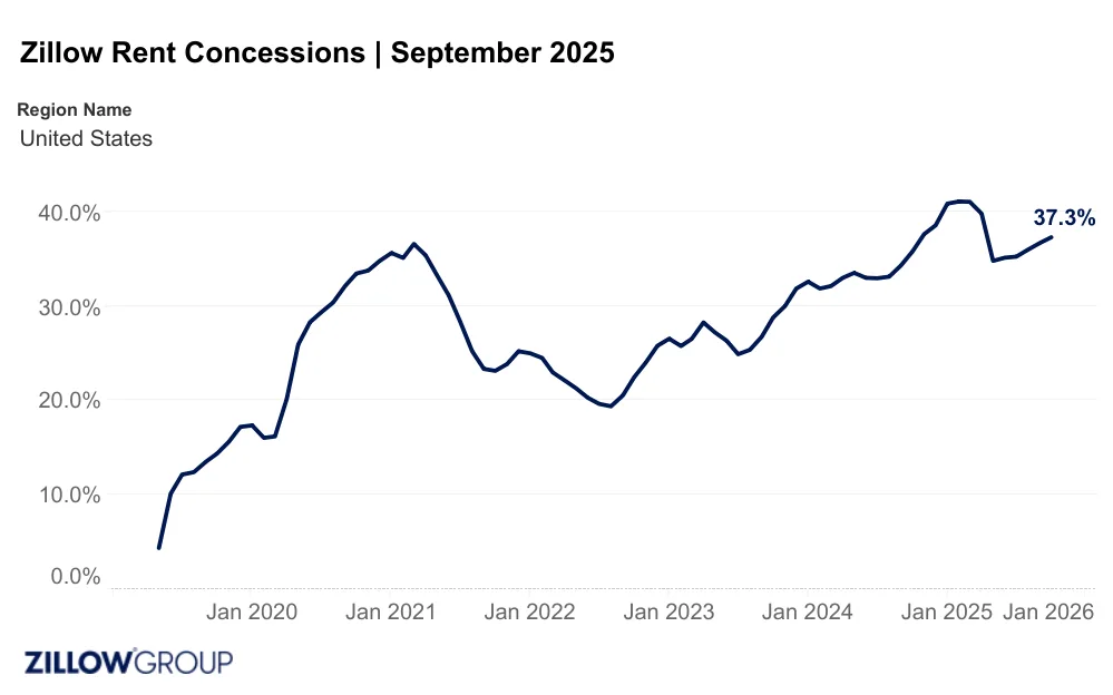 Line graph showing the rising share of U.S. rental listings with concessions, reaching 37.3% in September 2025 — a record high.