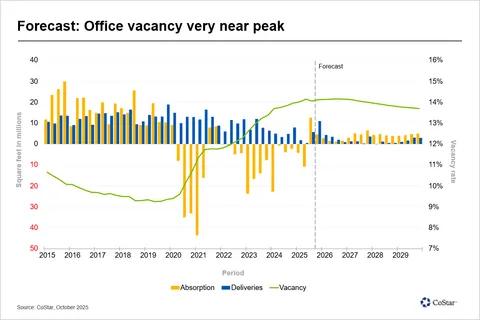 Bar and line chart showing U.S. office absorption, deliveries, and vacancy rates from 2015 to 2029. Vacancy peaked in 2025 and is projected to decline gradually. Source: CoStar, October 2025.