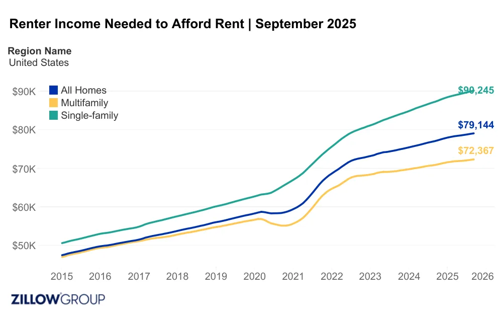 Line chart showing renter income needed to afford all U.S. rental homes, with single-family rentals requiring the highest income at $90,245 in September 2025.