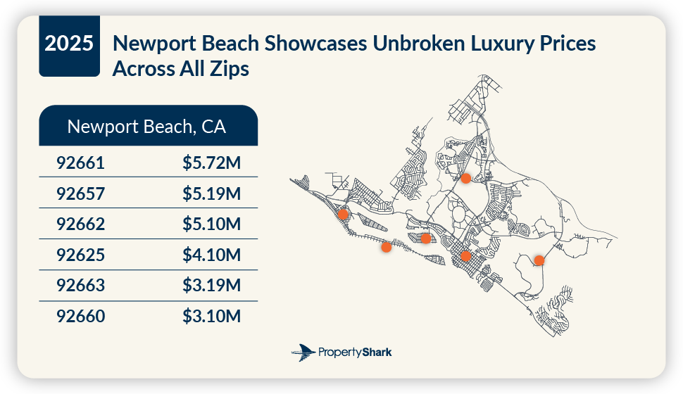 newport beach showcases unbroker luxury prices