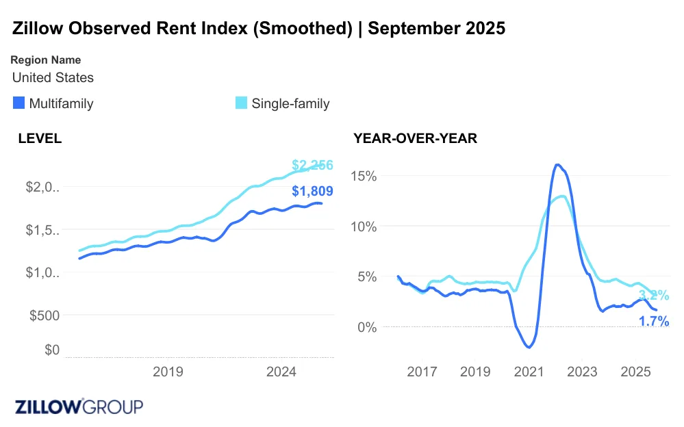 Line chart showing U.S. rent levels and year-over-year growth for multifamily and single-family rentals through September 2025, with growth slowing to 1.7% and 3.2% respectively.