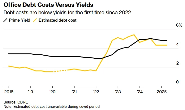 Chart showing office debt costs falling below prime yields in 2025 for the first time since 2022, according to CBRE data.