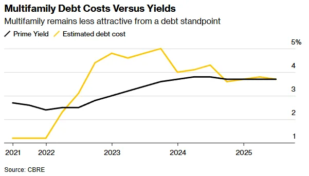 Chart comparing multifamily prime yields and estimated debt costs, showing debt costs remain higher through 2025, based on CBRE data.