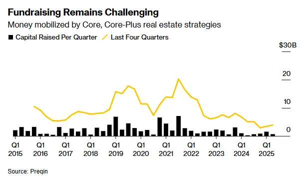 Chart showing a decline in capital raised for core and core-plus real estate strategies from 2022 to 2025, using Preqin data.
