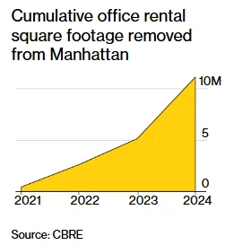 Line chart showing that 10 million square feet of office rental space has been removed from Manhattan from 2021 to 2024.