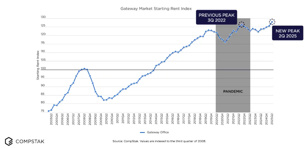 Line graph showing Gateway Office Starting Rent Index from 2005 to 2025, with new peak in Q2 2025 surpassing 2022 levels after pandemic dip.