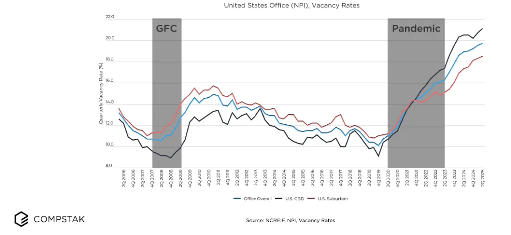 Line chart showing office vacancy rates from 2005 to 2025, with CBD vacancy surpassing suburban levels for the first time post-pandemic.