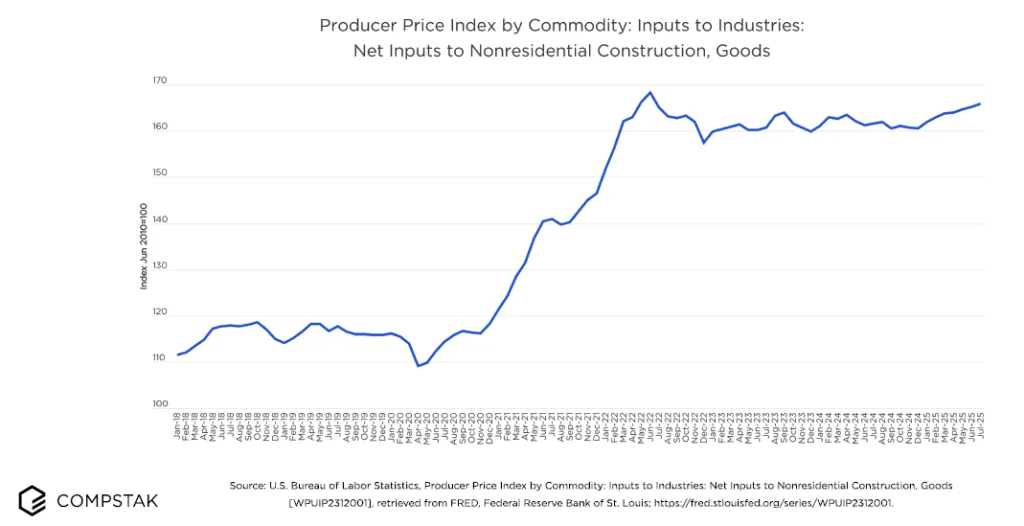 Line chart of Producer Price Index for nonresidential construction inputs from 2018 to mid-2025, showing steady rise in costs.