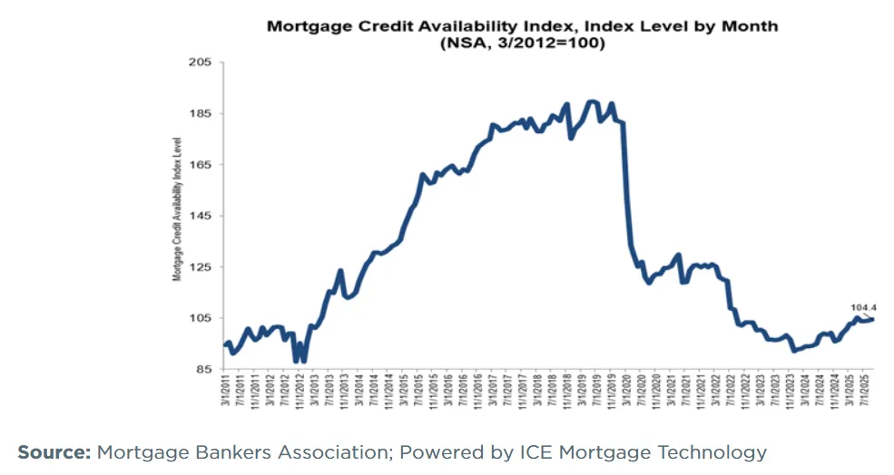 Line chart showing the Mortgage Credit Availability Index (MCAI) from 2012 to 2025, rising to 104.4 in September 2025.