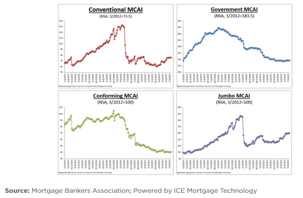 Four line charts showing Conventional, Government, Conforming, and Jumbo MCAI trends from 2012 to 2025, highlighting changes in mortgage credit availability by loan type.