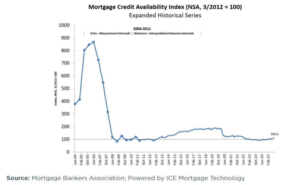 Line graph showing expanded historical Mortgage Credit Availability Index from 2004 to 2025, illustrating pre- and post-crisis trends.
