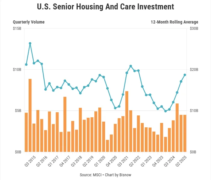 Line and bar chart showing U.S. senior housing and care investment from Q3 2015 to Q2 2025, with quarterly volume and 12-month rolling average. Investment peaked in 2021 and began rising again in 2024 after a post-pandemic dip.