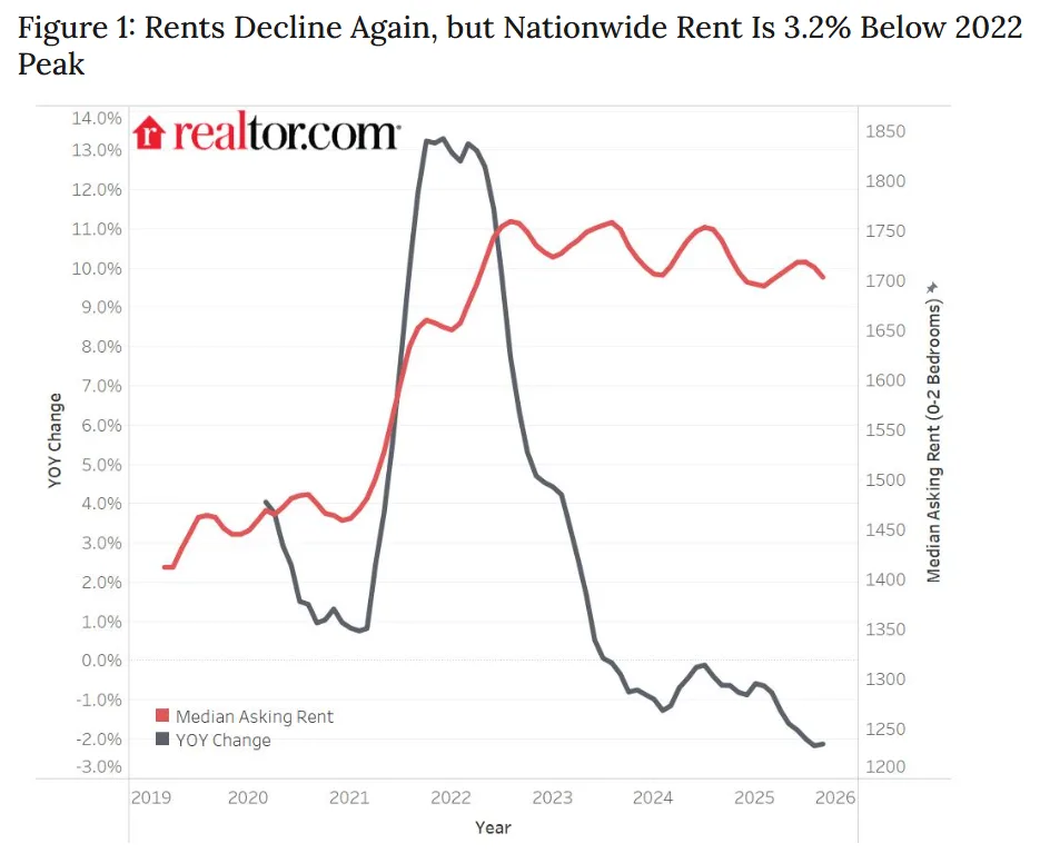 Line graph showing U.S. median asking rents and year-over-year rent change from 2019 to 2025. Rents peaked in 2022 and declined steadily through 2025.
