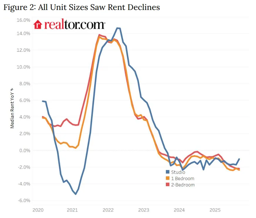 Line graph comparing year-over-year median rent change for studios, 1-bedroom, and 2-bedroom units from 2020 to 2025, showing consistent declines across all unit sizes since 2022.