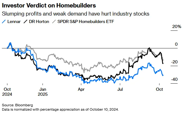 Line chart showing the percentage performance of Lennar, DR Horton, and the SPDR S&P Homebuilders ETF from October 2024 to October 2025, with all three trending downward due to weak demand and declining profits.