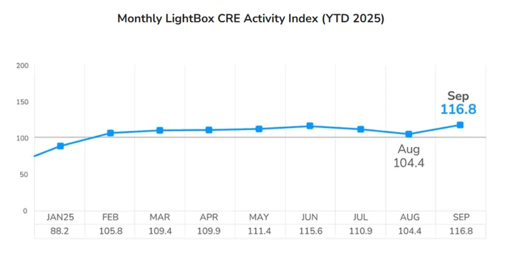 Line chart showing monthly CRE Index activity in 2025, peaking at 116.8 in September after a dip to 104.4 in August.