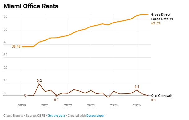 Line chart showing Miami office rents rising from $38.48 in 2020 to $63.73 in 2025, with quarter-over-quarter rent growth flattening in recent quarters.