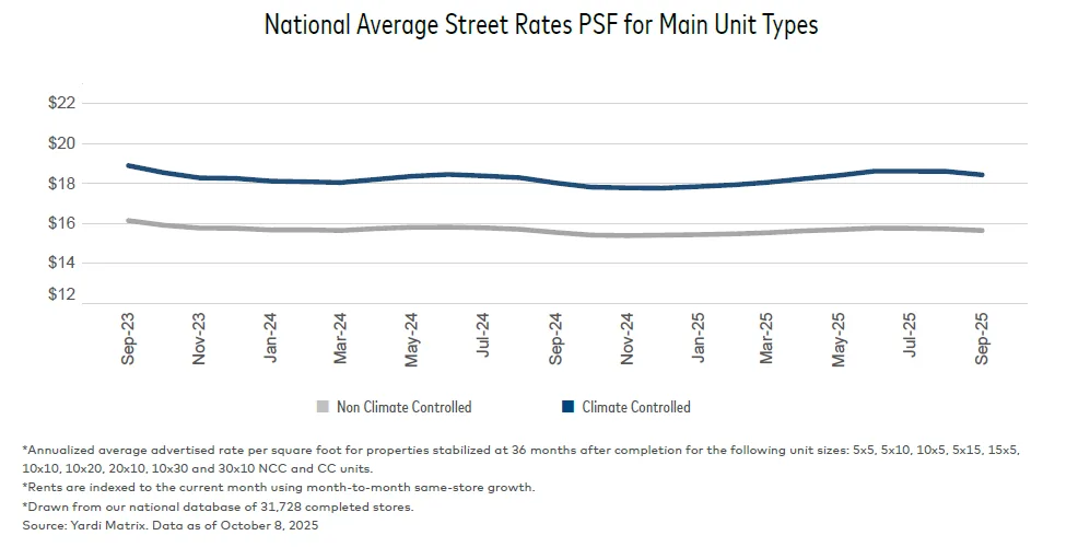 Line chart showing national average self storage street rates per square foot for climate-controlled and non-climate-controlled units from September 2023 to September 2025. Rates remained relatively stable with climate-controlled units consistently priced higher.