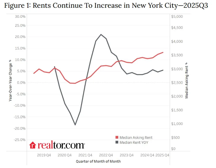 Line chart showing median rent and year-over-year rent change in NYC from 2019 to 2025, highlighting steady post-pandemic increases.
