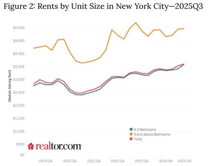 Line graph comparing NYC rent trends for 0–2 bedroom and 3+ bedroom units from 2019 to 2025, showing steeper increases in smaller units.