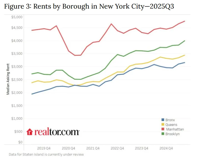 Line chart showing median rent trends by borough in NYC from 2019 to 2025, highlighting Brooklyn and Manhattan as the most expensive.