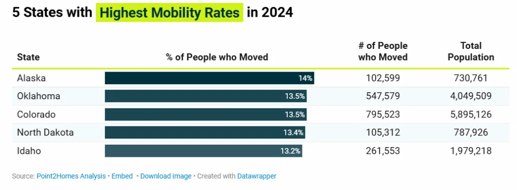 Bar chart showing the five U.S. states with the highest mobility rates in 2024: Alaska (14%), Oklahoma and Colorado (13.5%), North Dakota (13.4%), and Idaho (13.2%).