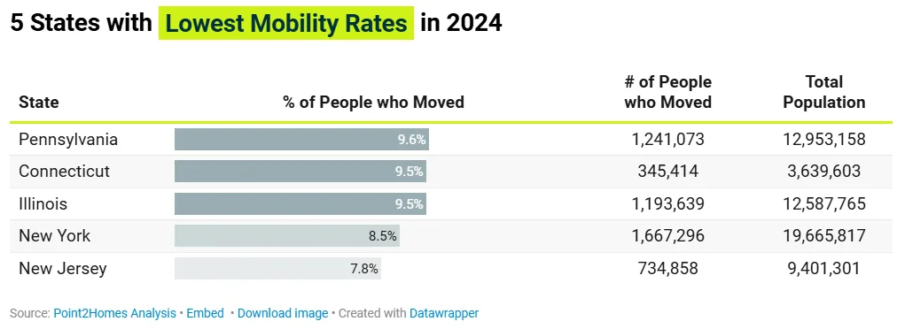 Bar chart showing the five U.S. states with the lowest mobility rates in 2024: New Jersey (7.8%), New York (8.5%), Illinois and Connecticut (9.5%), and Pennsylvania (9.6%).