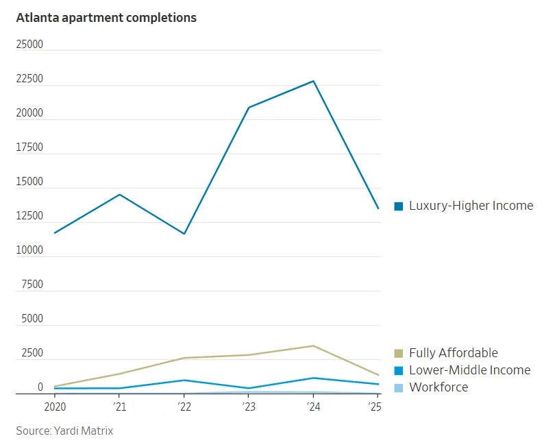 Line chart showing apartment completions in Atlanta from 2020 to 2025. Luxury-Higher Income units consistently dominate, peaking above 22,000 in 2024, while Fully Affordable, Lower-Middle Income, and Workforce housing completions remain below 3,000 units annually. Data source: Yardi Matrix.