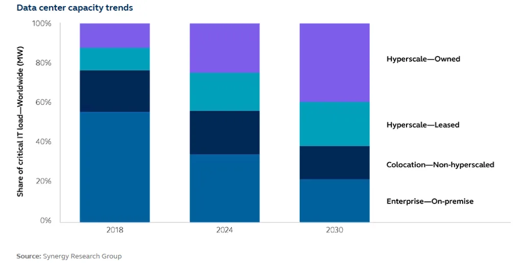 Global data center capacity mix by type (2018–2030), showing shift from enterprise to owned and leased hyperscale.