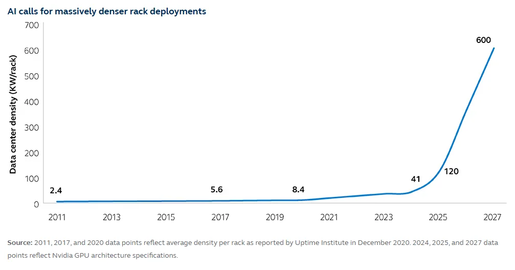 Data center rack power density rising sharply from 2.4 kW in 2011 to 600 kW projected by 2027 due to AI workloads.