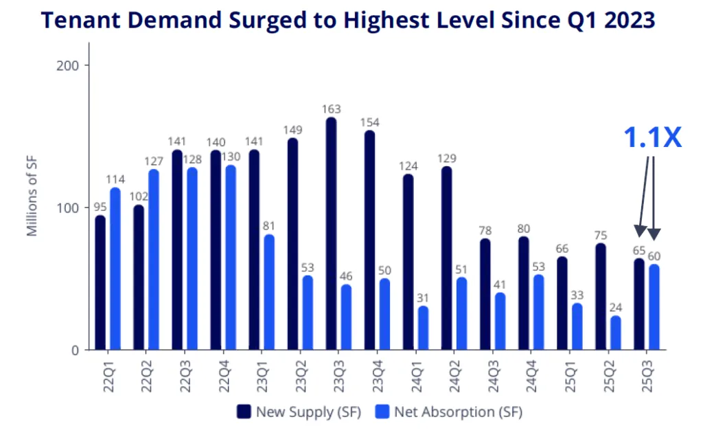 Bar chart showing quarterly U.S. industrial new supply and net absorption from Q1 2022 to Q3 2025, highlighting a 60M SF absorption in Q3 2025, the highest since Q1 2023.