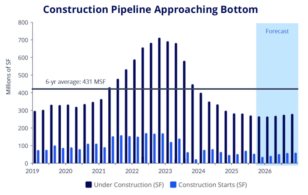 Bar chart illustrating the U.S. industrial construction pipeline from 2019 to 2026, showing a peak in 2022 and a steady decline to 270M SF in Q3 2025