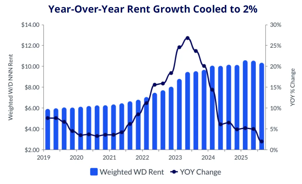 Line and bar chart showing U.S. weighted warehouse rent and year-over-year change from 2019 to 2025, highlighting a slowdown in rent growth to 2%.