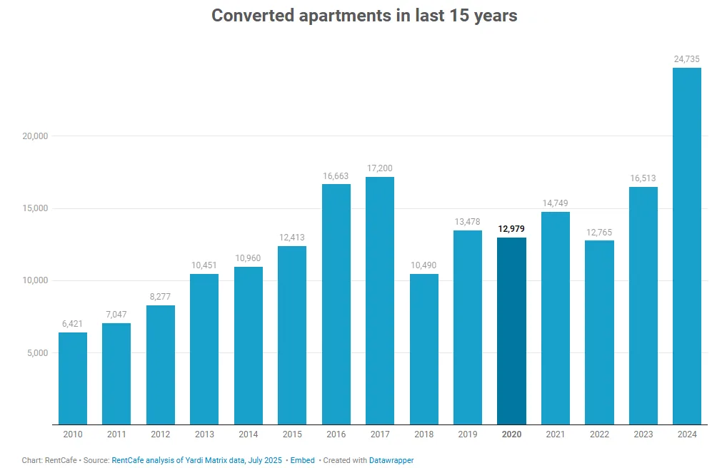 Bar chart showing the number of converted apartments from 2010 to 2024, with 2024 reaching a record 24,735 units.