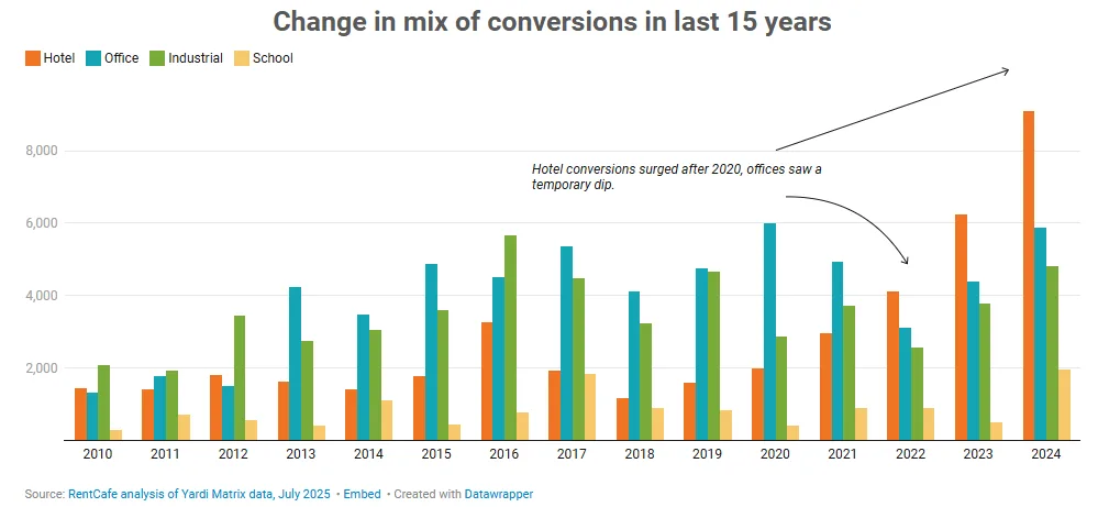 Stacked bar chart showing hotel, office, industrial, and school apartment conversions from 2010 to 2024, with hotel conversions surging post-2020.