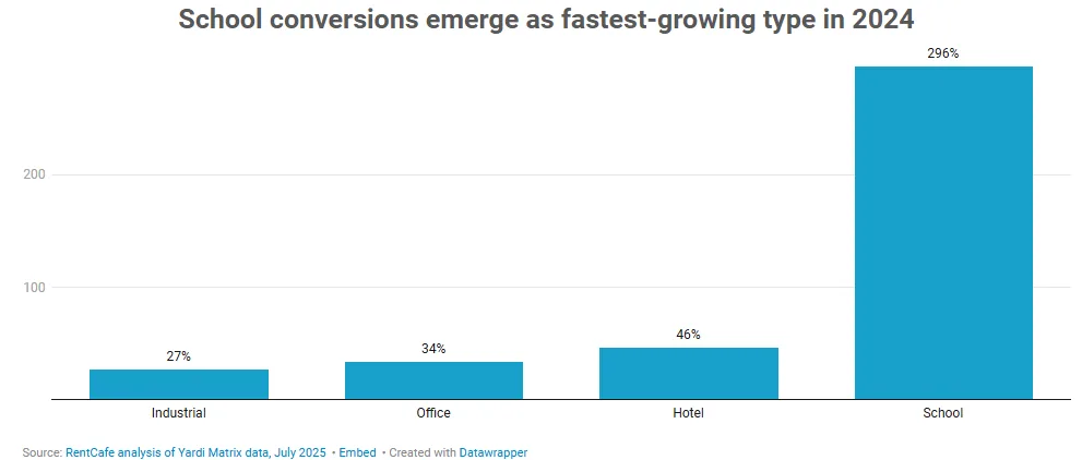 Bar chart comparing 2024 growth rates of apartment conversions by building type, with school conversions up 296%, the highest increase.