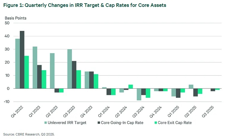 Bar chart showing quarterly changes in IRR targets, going-in cap rates, and exit cap rates for core multifamily assets from Q4 2022 to Q3 2025.