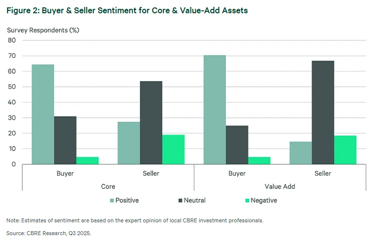 Bar chart comparing Q3 2025 buyer and seller sentiment for core and value-add multifamily assets, showing levels of positive, neutral, and negative responses.