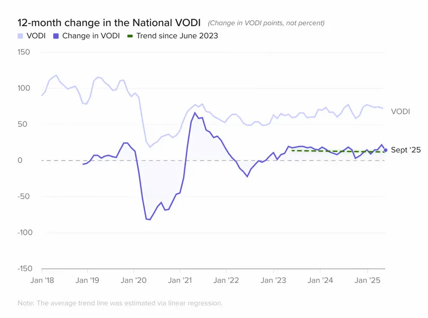 Line chart showing 12-month change in the National VODI from 2018 to September 2025, highlighting post-pandemic volatility and recent stagnation in demand.
