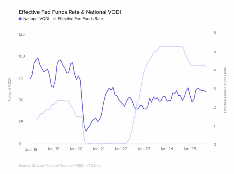 Dual-axis line chart showing National VODI and the Effective Federal Funds Rate from 2018 to 2025, illustrating how rising rates have influenced office demand.