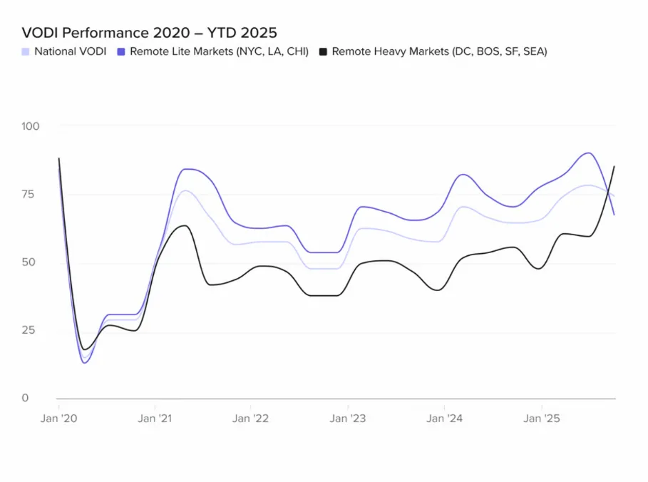 Line chart comparing VODI performance across national, remote-lite markets (e.g., NYC, LA, Chicago), and remote-heavy markets (e.g., DC, SF, Boston) from 2020 to 2025, showing diverging recovery trends.