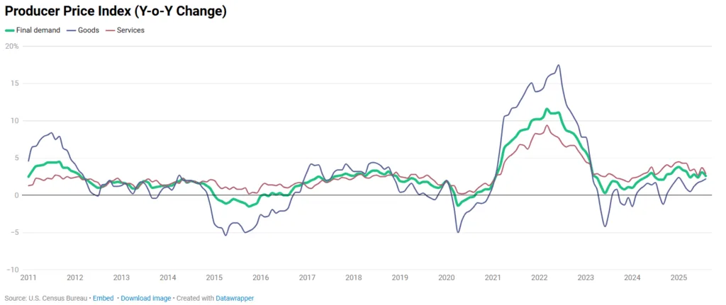 Line graph showing the year-over-year change in the Producer Price Index (PPI) for final demand, goods, and services from 2011 to 2025, highlighting volatility during the 2020–2022 period and a gradual return to pre-pandemic levels by 2025.