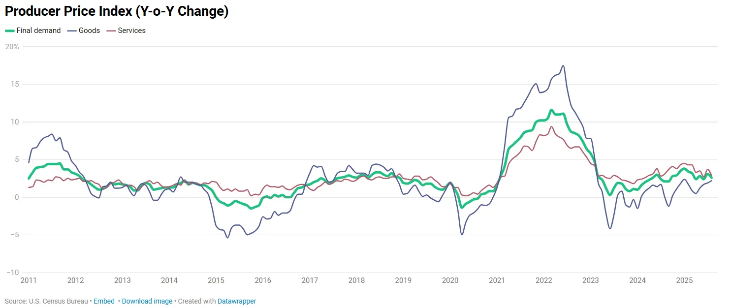 Line graph showing the year-over-year change in the Producer Price Index (PPI) for final demand, goods, and services from 2011 to 2025, highlighting volatility during the 2020–2022 period and a gradual return to pre-pandemic levels by 2025.
