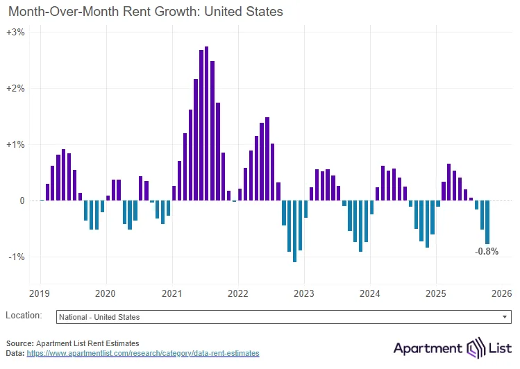 Month-over-month U.S. rent growth from 2019 to 2025 showing seasonal peaks and recent declines, including a -0.8% drop in October 2025.