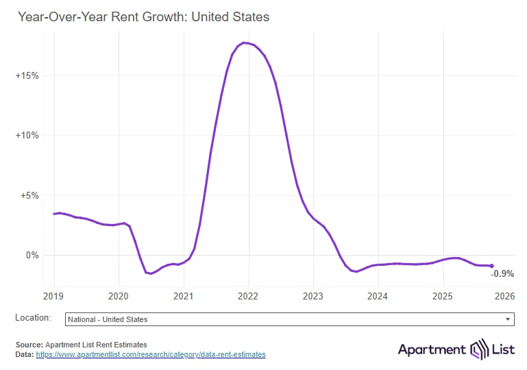 Year-over-year U.S. rent growth trend from 2019 to 2025, highlighting a 2022 peak above 17% and current annual decline of -0.9%.