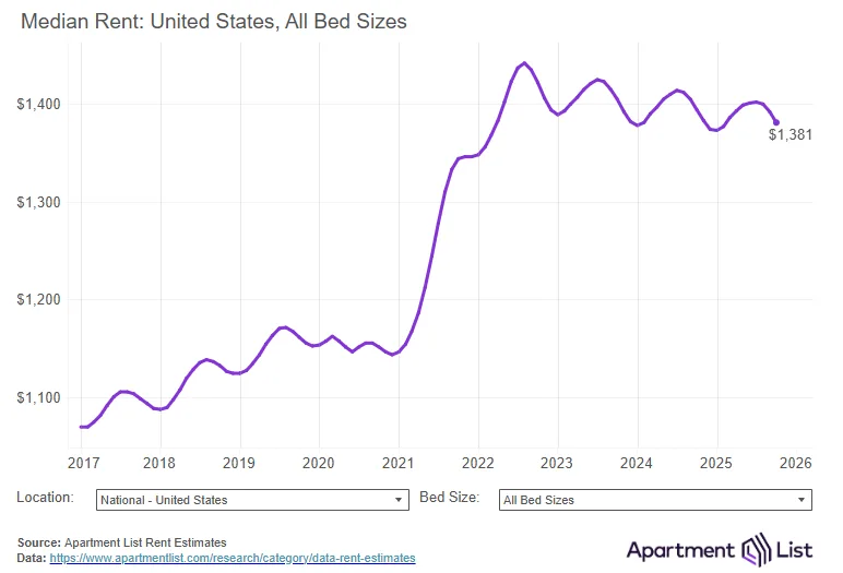 Median rent trend in the U.S. for all bed sizes from 2017 to 2025, showing a peak in 2022 and a current level of $1,381.