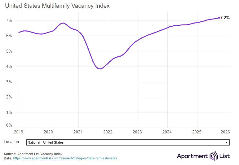 U.S. multifamily vacancy rate from 2019 to 2025, rising steadily since 2021 and hitting 7.2% in October 2025.