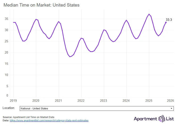 Median time on market for U.S. rental units from 2019 to 2025, showing seasonal variation and a recent rise to 33.3 days.