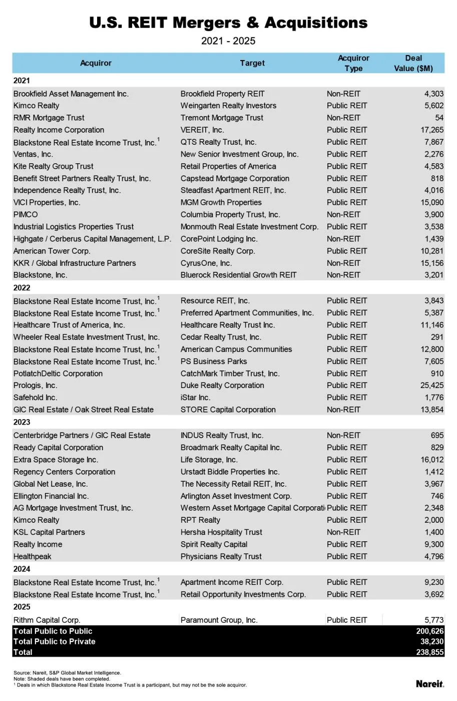 us reit mergers and acquisitions