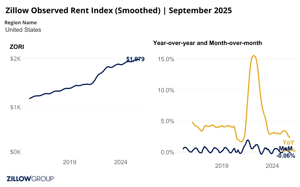 Line graph showing the Zillow Observed Rent Index with year-over-year rent growth at 2.3% and month-over-month at -0.06% in September 2025.